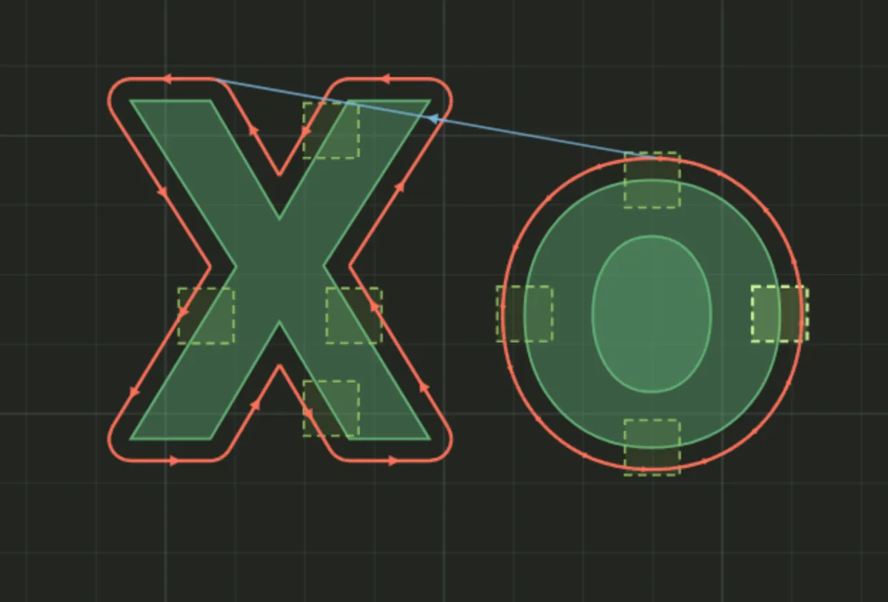 An outside edge route around X and o with dashed tab positions on both glyph outlines