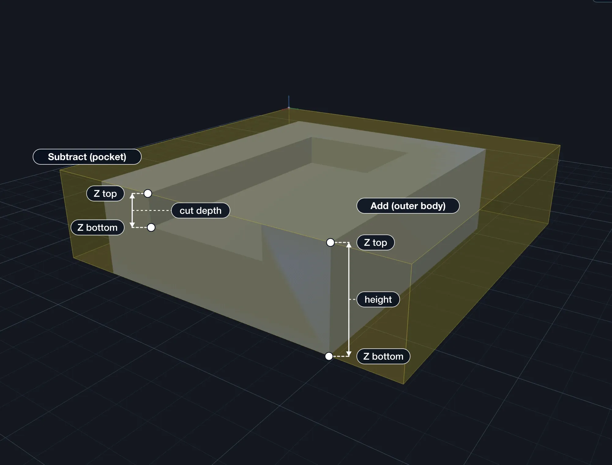 3D view of a part inside its stock with two marked vertical spans: the pocket from its rim down to its floor, labelled Z top, Z bottom, and cut depth, and the outer body from its top down to its bottom, labelled Z top, Z bottom, and height